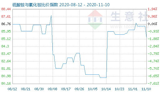 11月10日硫酸銨與氯化銨比價指數圖