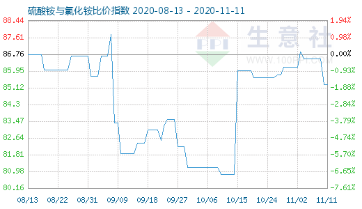11月11日硫酸銨與氯化銨比價指數圖