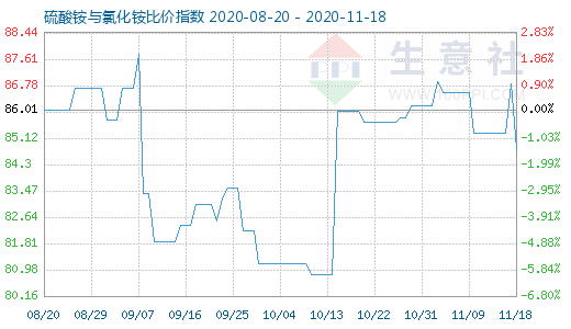 11月18日硫酸銨與氯化銨比價指數圖