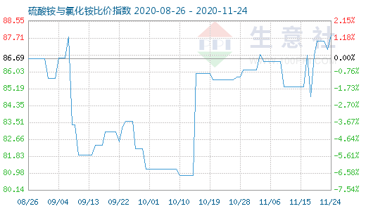 11月24日硫酸銨與氯化銨比價指數圖