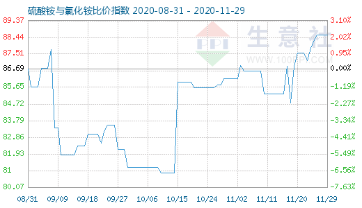 11月29日硫酸銨與氯化銨比價指數圖