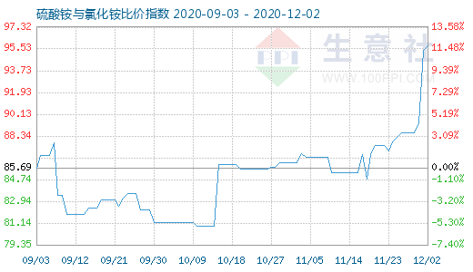 12月2日硫酸銨與氯化銨比價(jià)指數(shù)圖