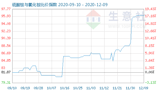 12月9日硫酸銨與氯化銨比價指數圖