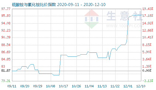 12月10日硫酸銨與氯化銨比價指數圖