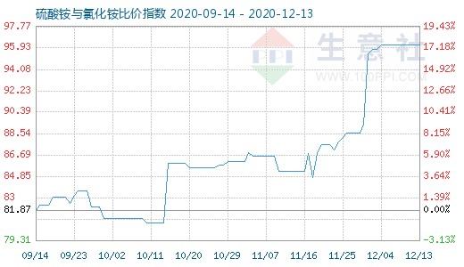 12月13日硫酸銨與氯化銨比價指數圖