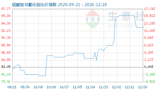 12月20日硫酸銨與氯化銨比價(jià)指數(shù)圖