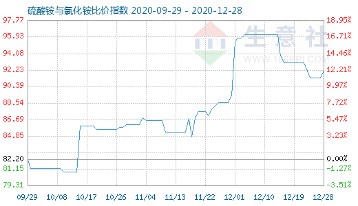12月28日硫酸銨與氯化銨比價指數(shù)圖