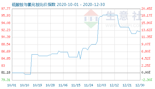 12月30日硫酸銨與氯化銨比價指數圖