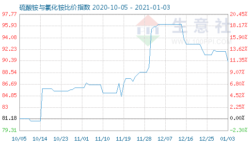 1月3日硫酸銨與氯化銨比價指數圖