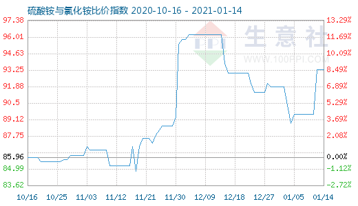 1月14日硫酸銨與氯化銨比價指數圖