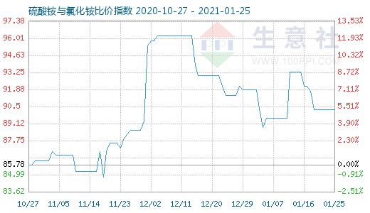 1月25日硫酸銨與氯化銨比價指數(shù)圖