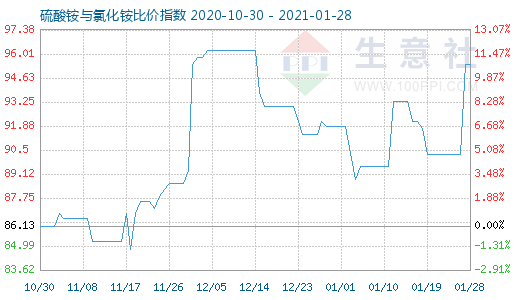 1月28日硫酸銨與氯化銨比價指數圖