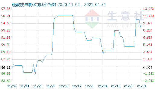 1月31日硫酸銨與氯化銨比價指數圖