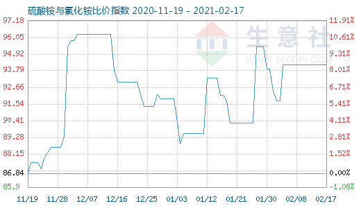 2月17日硫酸銨與氯化銨比價指數(shù)圖
