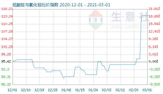 3月1日硫酸銨與氯化銨比價指數圖