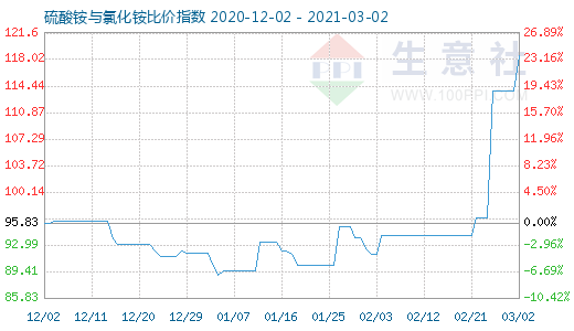 3月2日硫酸銨與氯化銨比價指數(shù)圖