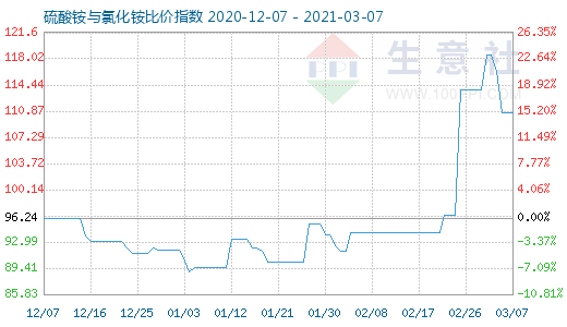 3月7日硫酸銨與氯化銨比價指數圖