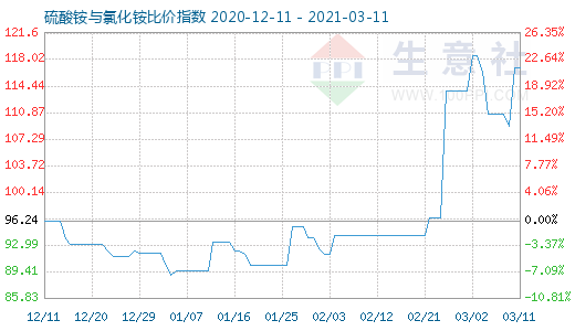 3月11日硫酸銨與氯化銨比價指數圖