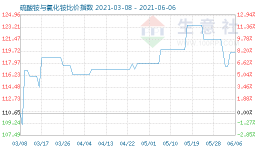 6月6日硫酸銨與氯化銨比價(jià)指數(shù)圖