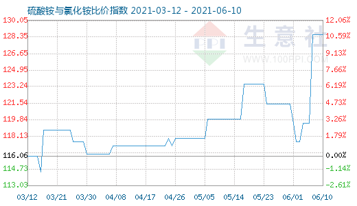 6月10日硫酸銨與氯化銨比價(jià)指數(shù)圖