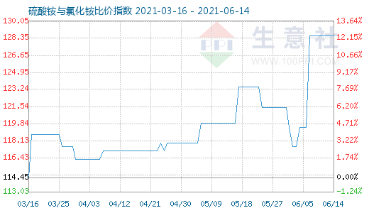 6月14日硫酸銨與氯化銨比價指數圖