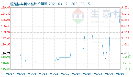 6月15日硫酸銨與氯化銨比價指數圖