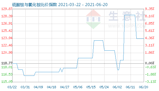 6月20日硫酸銨與氯化銨比價指數圖