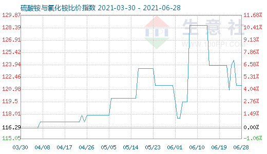 6月28日硫酸銨與氯化銨比價指數圖