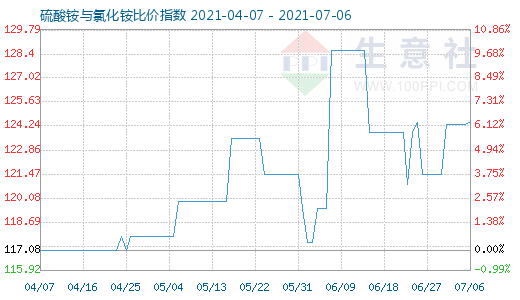 7月6日硫酸銨與氯化銨比價指數圖