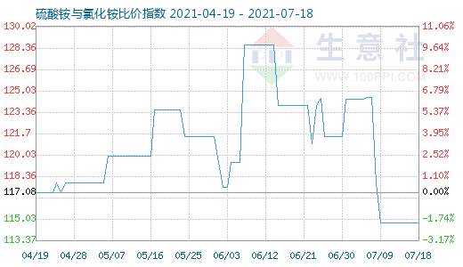 7月18日硫酸銨與氯化銨比價指數(shù)圖