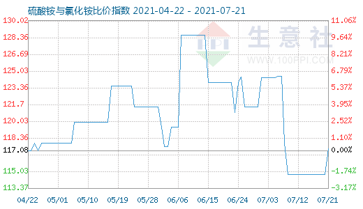 7月21日硫酸銨與氯化銨比價指數圖