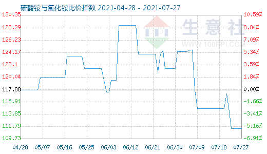 7月27日硫酸銨與氯化銨比價指數圖