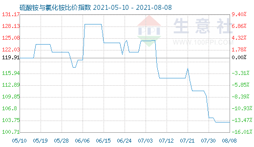 8月8日硫酸銨與氯化銨比價(jià)指數(shù)圖