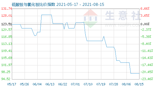 8月15日硫酸銨與氯化銨比價指數圖