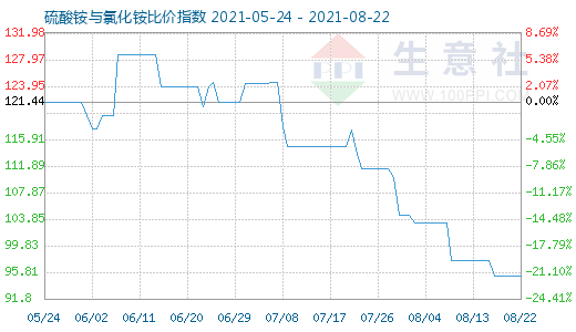 8月22日硫酸銨與氯化銨比價指數圖