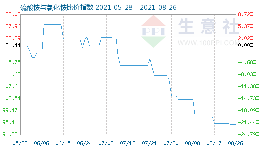 8月26日硫酸銨與氯化銨比價指數圖