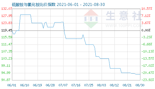 8月30日硫酸銨與氯化銨比價(jià)指數(shù)圖