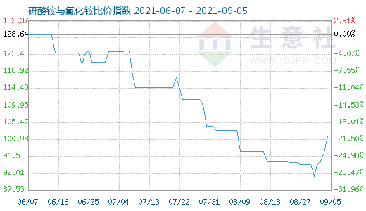 9月5日硫酸銨與氯化銨比價指數圖