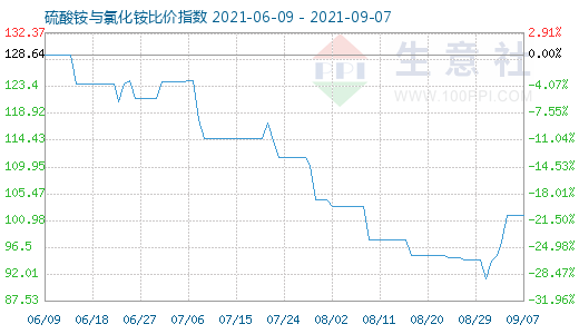 9月7日硫酸銨與氯化銨比價指數(shù)圖