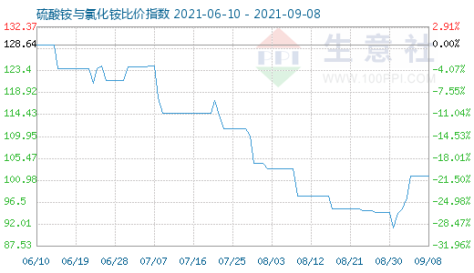 9月8日硫酸銨與氯化銨比價指數圖