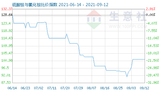 9月12日硫酸銨與氯化銨比價指數圖