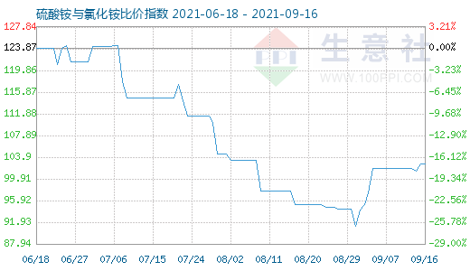9月16日硫酸銨與氯化銨比價指數圖