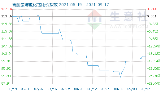 9月17日硫酸銨與氯化銨比價指數圖