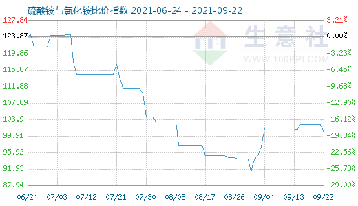 9月22日硫酸銨與氯化銨比價指數圖