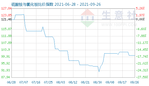 9月26日硫酸銨與氯化銨比價(jià)指數(shù)圖