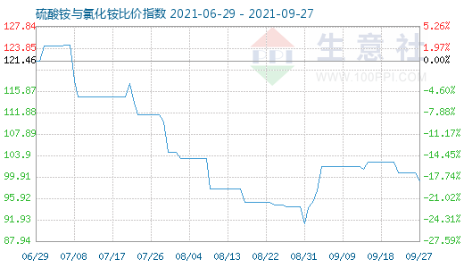 9月27日硫酸銨與氯化銨比價指數(shù)圖