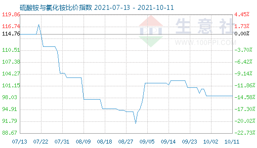 10月11日硫酸銨與氯化銨比價指數圖