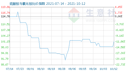 10月12日硫酸銨與氯化銨比價指數圖
