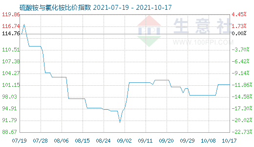 10月17日硫酸銨與氯化銨比價指數圖