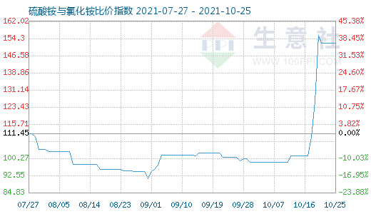10月25日硫酸銨與氯化銨比價(jià)指數(shù)圖